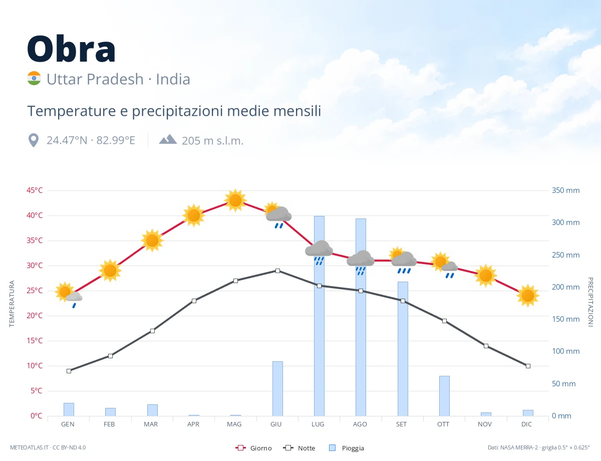 Obra - temperature e precipitazioni medie mensili