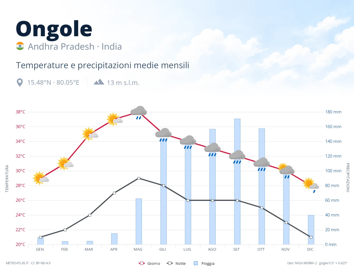 Ongole - temperature e precipitazioni medie mensili