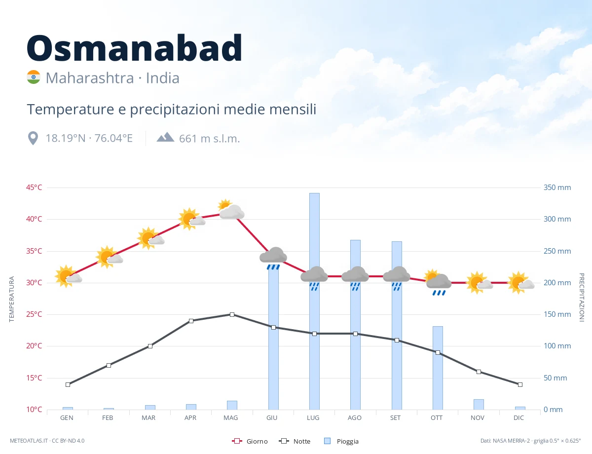 Osmanabad - temperature e precipitazioni medie mensili