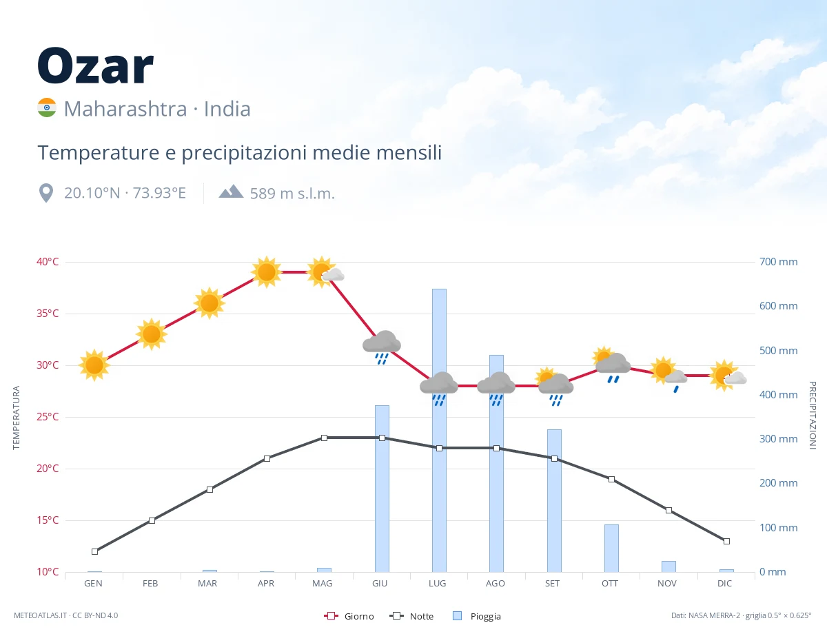 Ozar - temperature e precipitazioni medie mensili