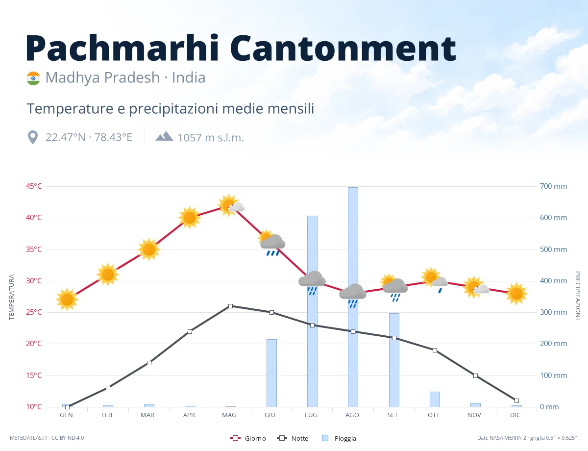 Pachmarhi Cantonment - temperature e precipitazioni medie mensili