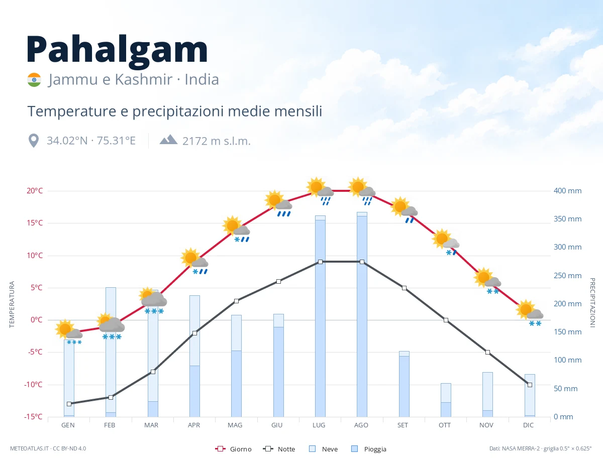 Pahalgam - temperature e precipitazioni medie mensili