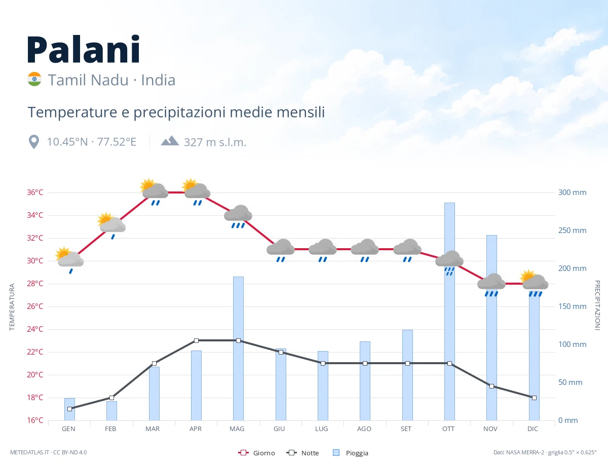 Palani - temperature e precipitazioni medie mensili