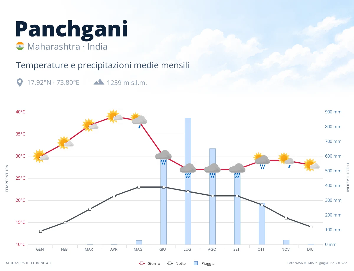Panchgani - temperature e precipitazioni medie mensili
