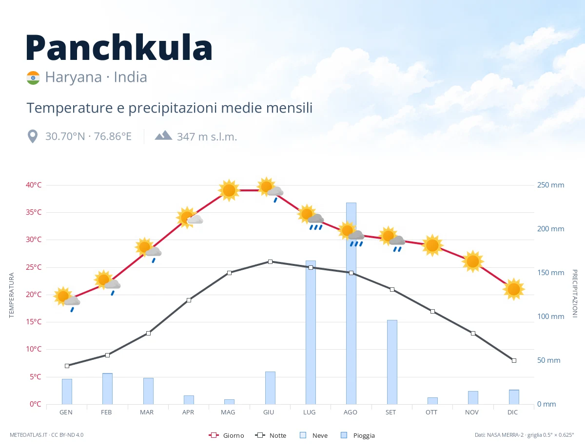 Panchkula - temperature e precipitazioni medie mensili
