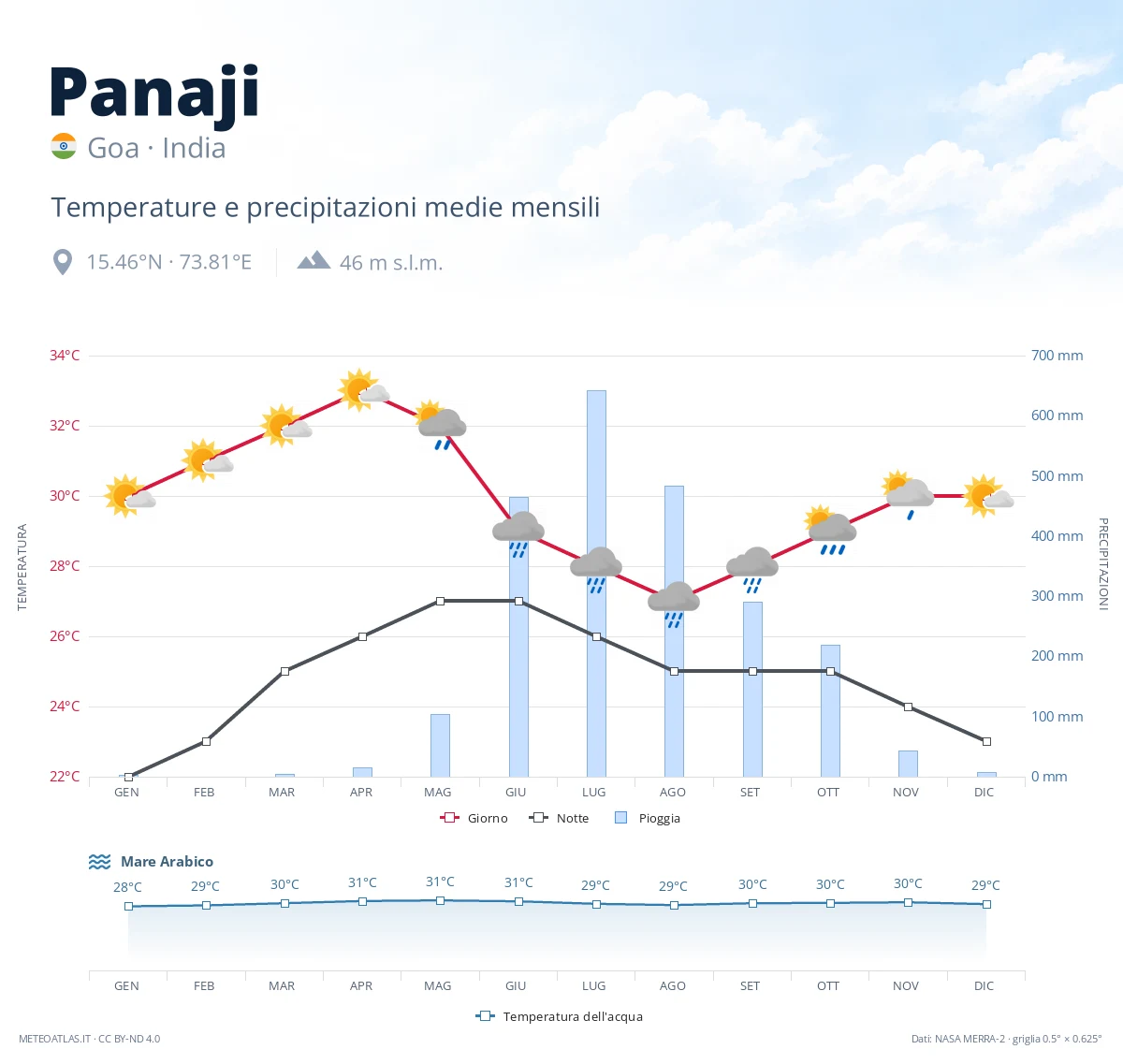 Panaji - temperature e precipitazioni medie mensili