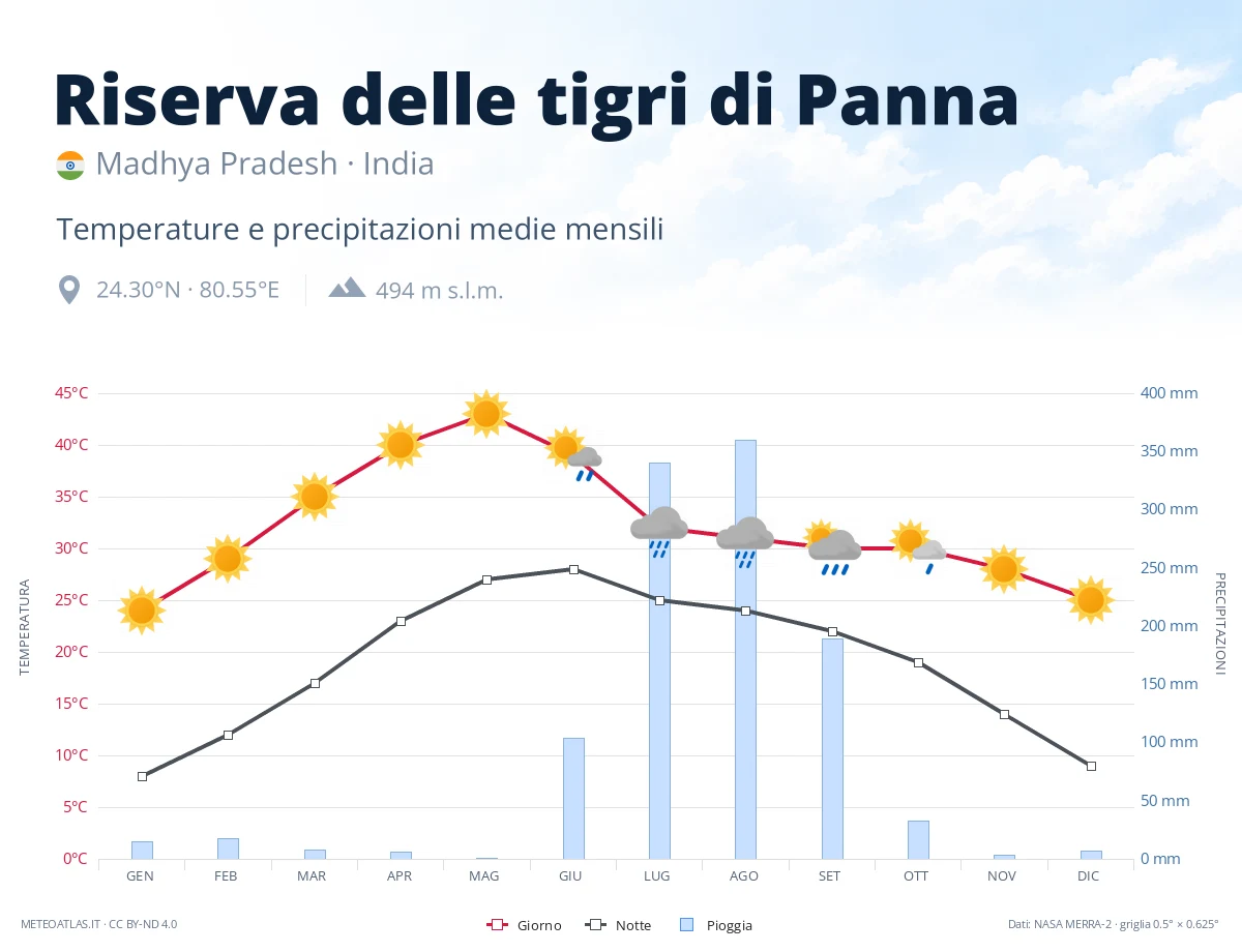 Riserva delle tigri di Panna - temperature e precipitazioni medie mensili