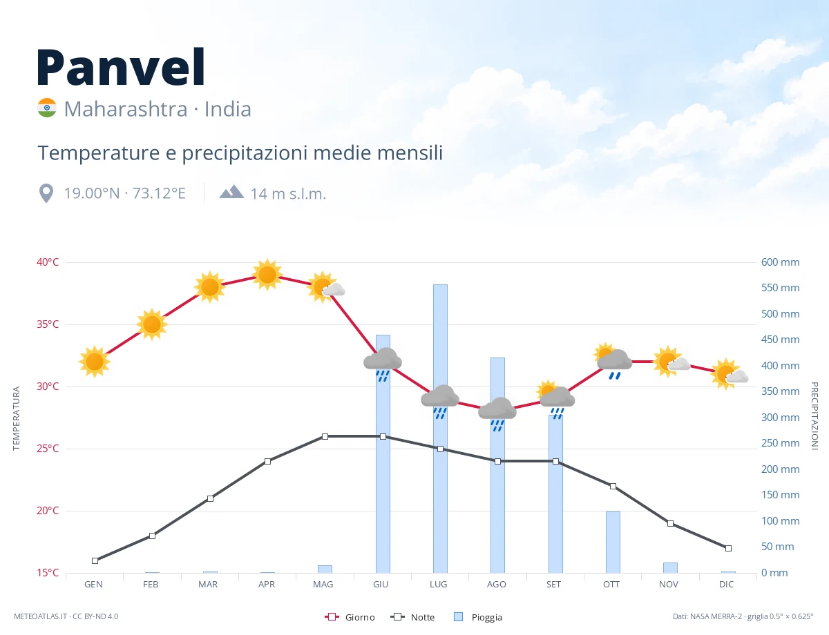 Panvel - temperature e precipitazioni medie mensili
