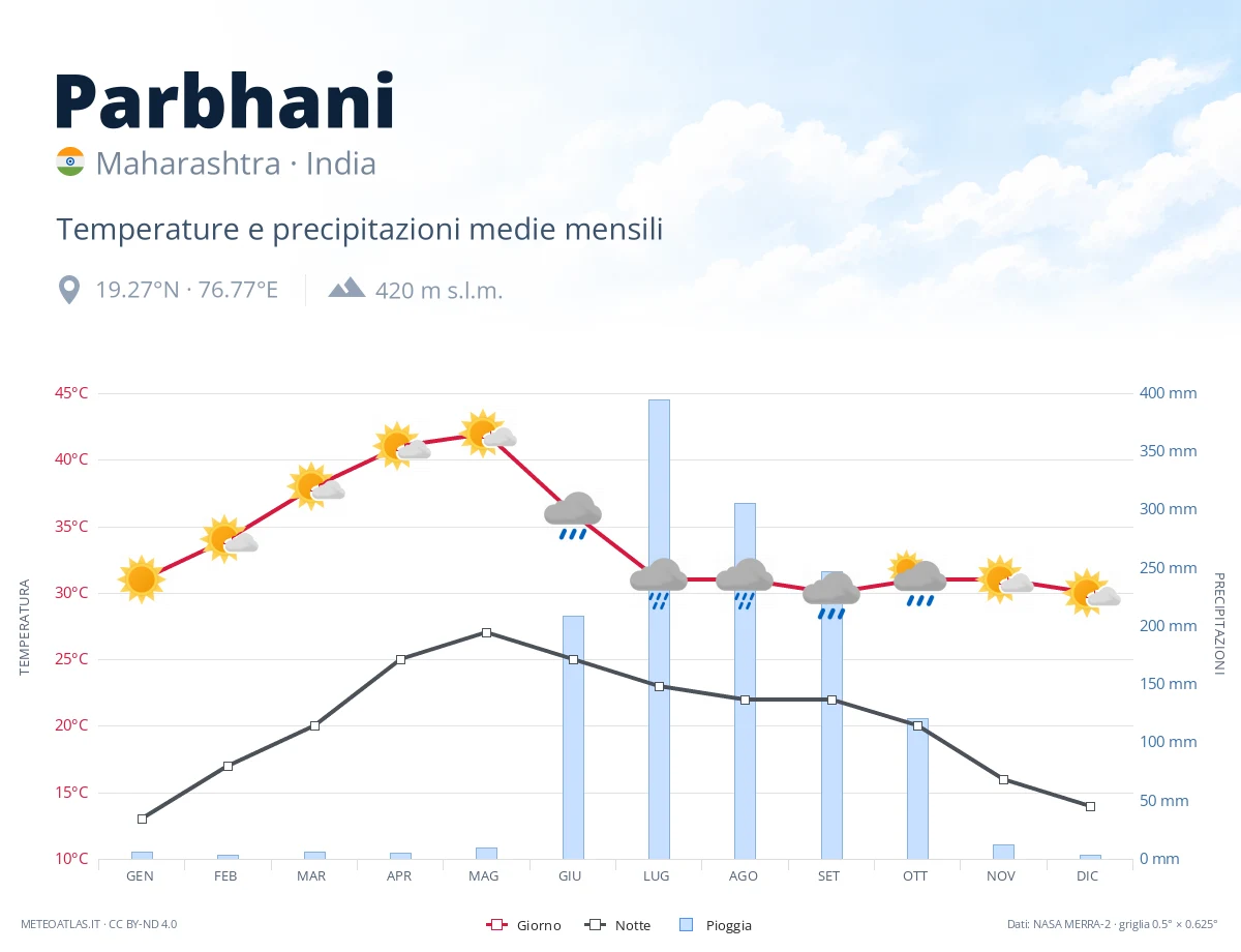 Parbhani - temperature e precipitazioni medie mensili