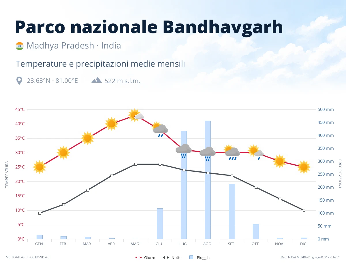 Parco nazionale Bandhavgarh - temperature e precipitazioni medie mensili
