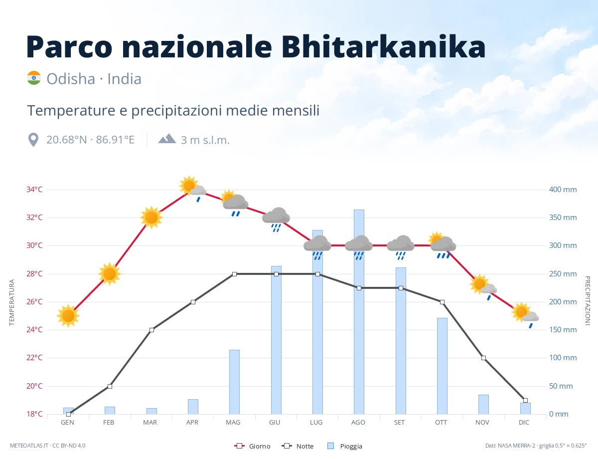 Parco nazionale Bhitarkanika - temperature e precipitazioni medie mensili
