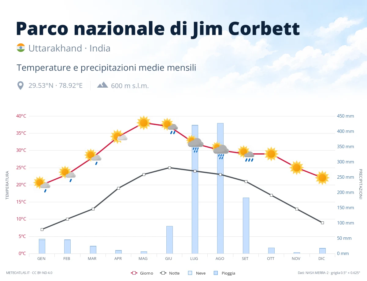 Parco nazionale di Jim Corbett - temperature e precipitazioni medie mensili