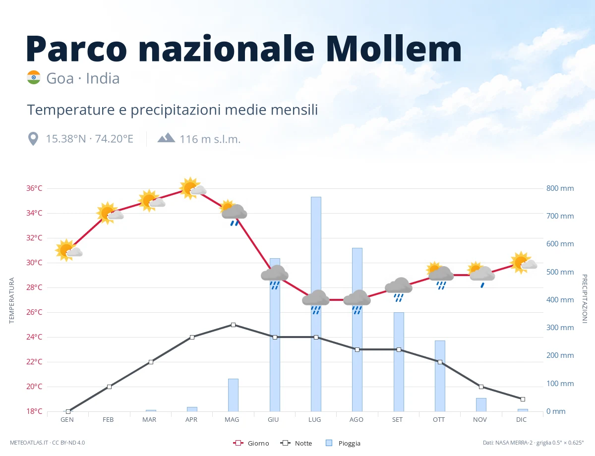 Parco nazionale Mollem - temperature e precipitazioni medie mensili