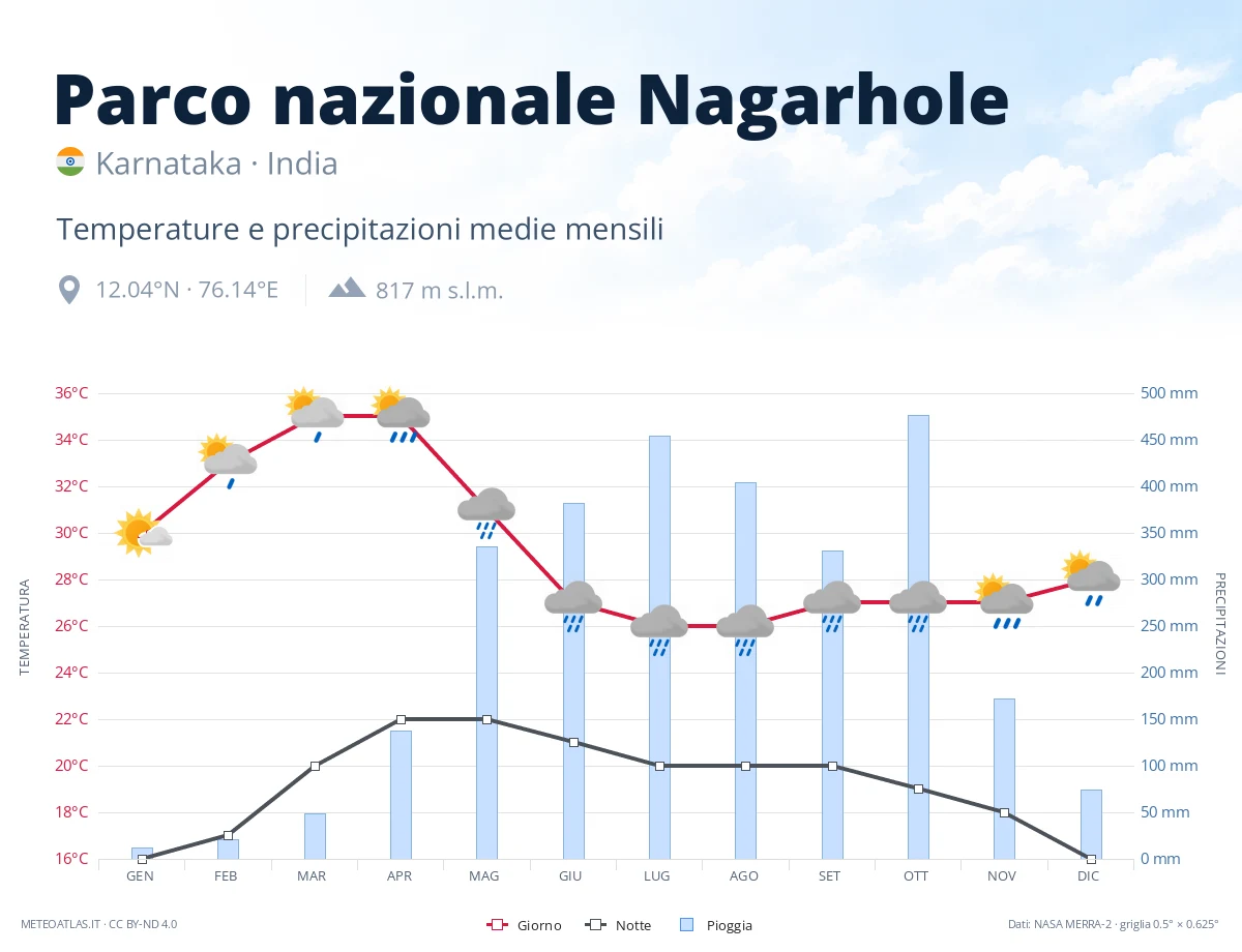 Parco nazionale Nagarhole - temperature e precipitazioni medie mensili