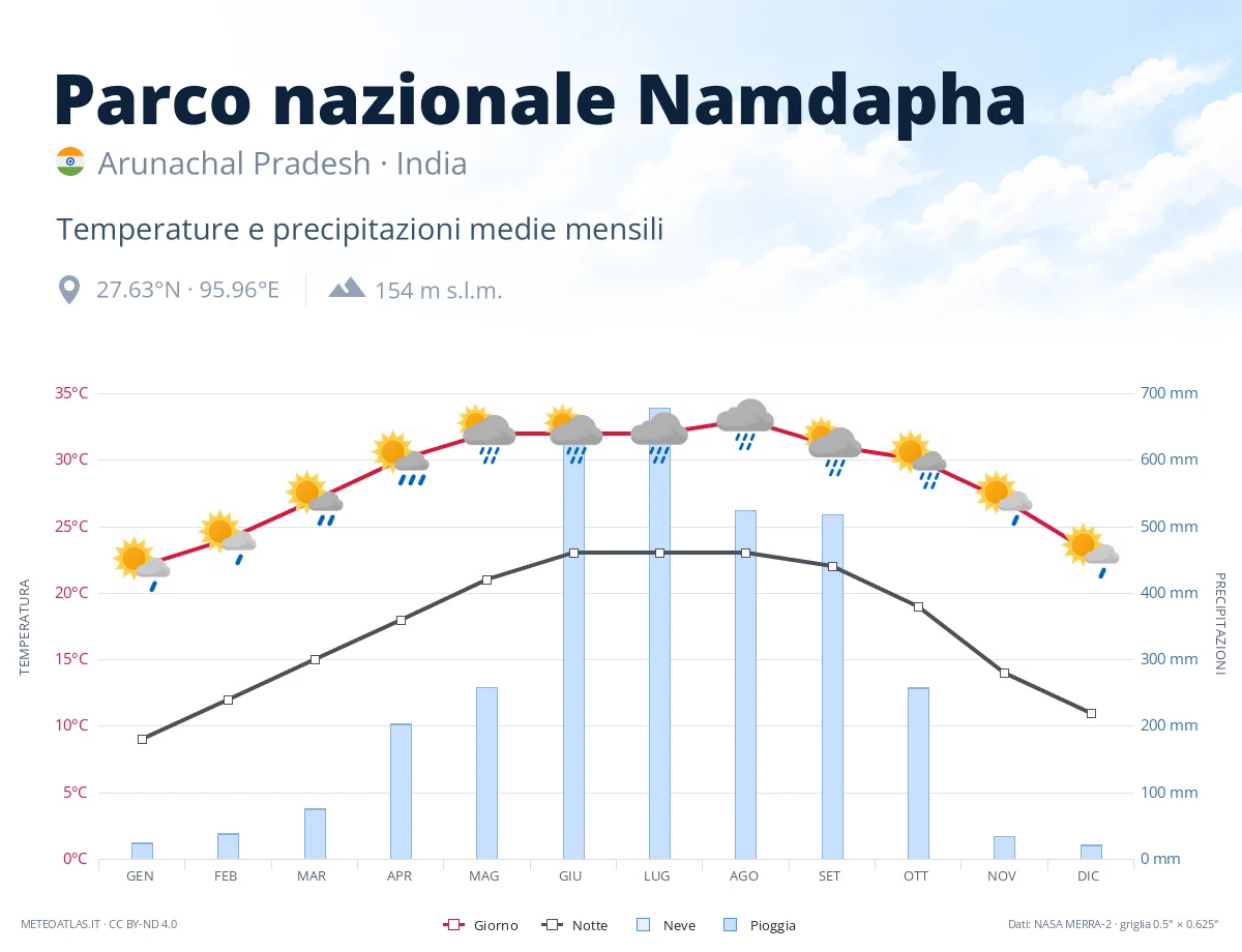 Parco nazionale Namdapha - temperature e precipitazioni medie mensili