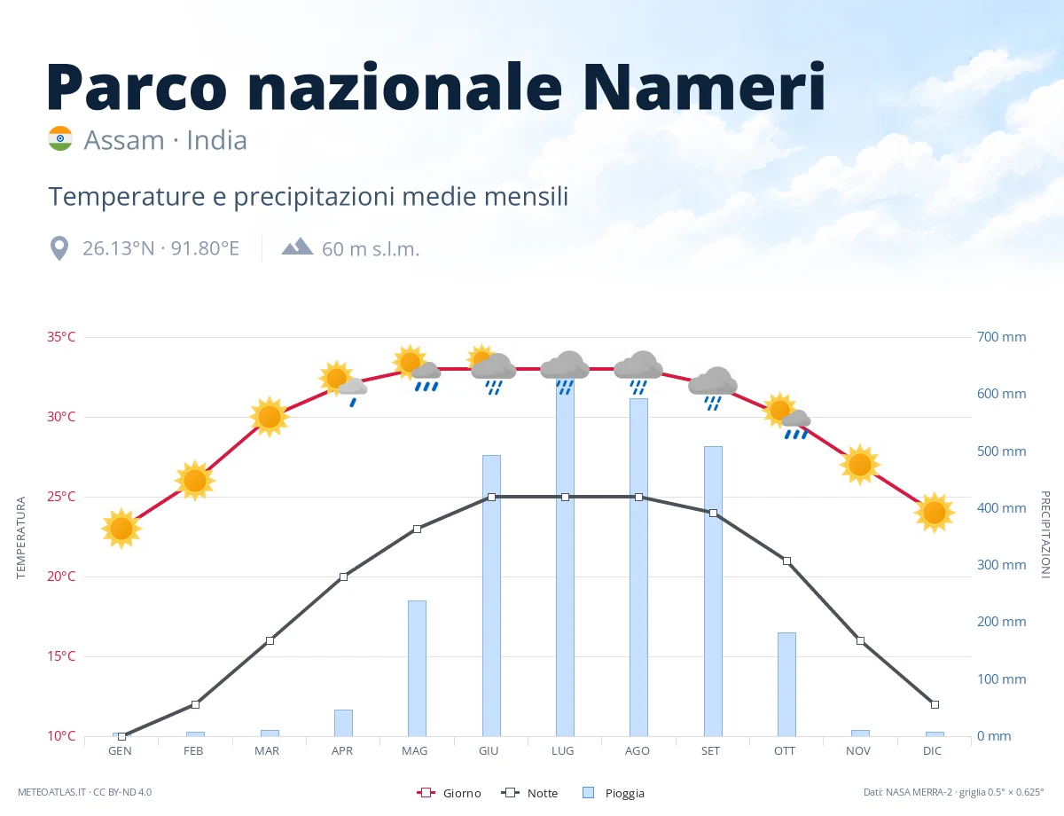 Parco nazionale Nameri - temperature e precipitazioni medie mensili