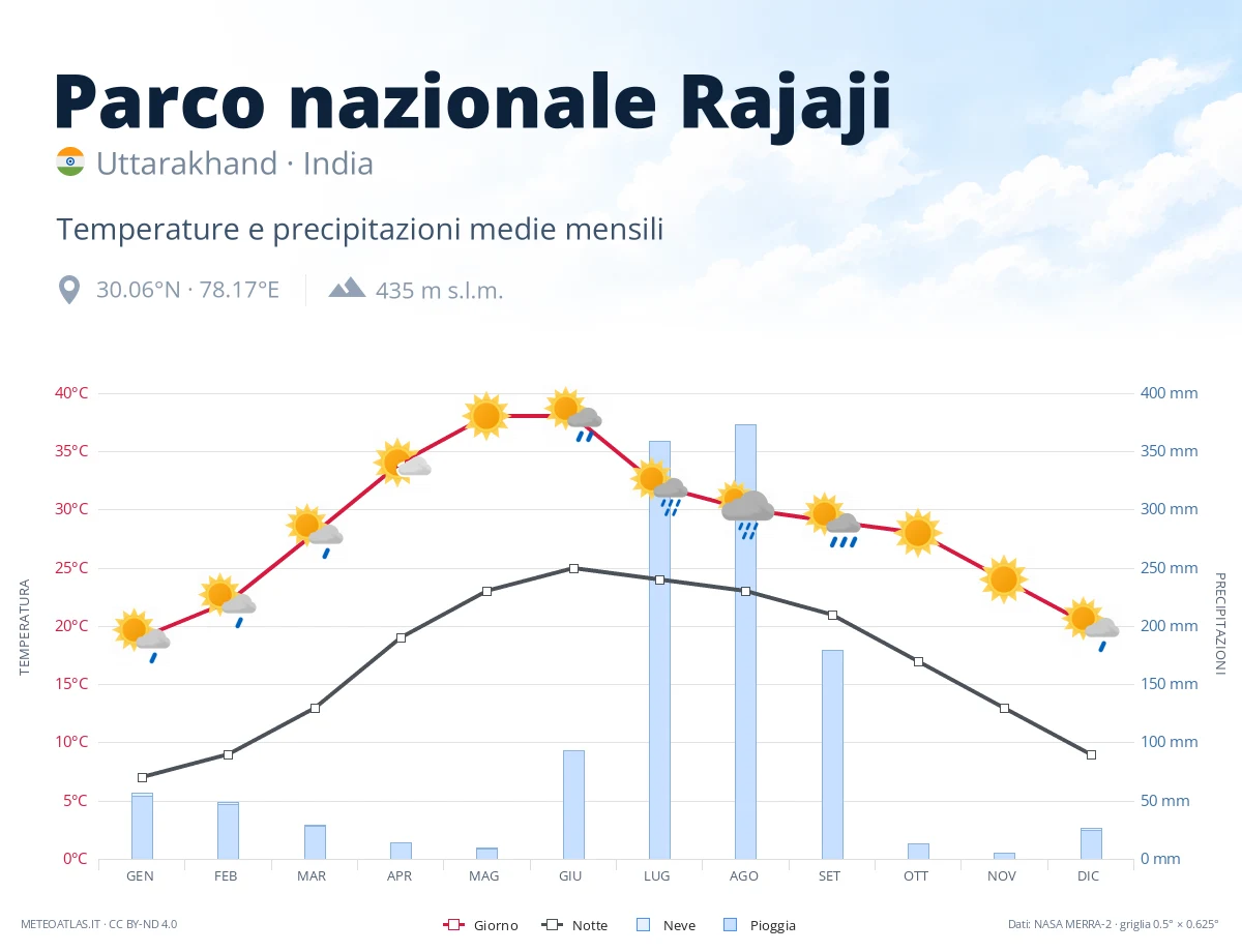 Parco nazionale Rajaji - temperature e precipitazioni medie mensili