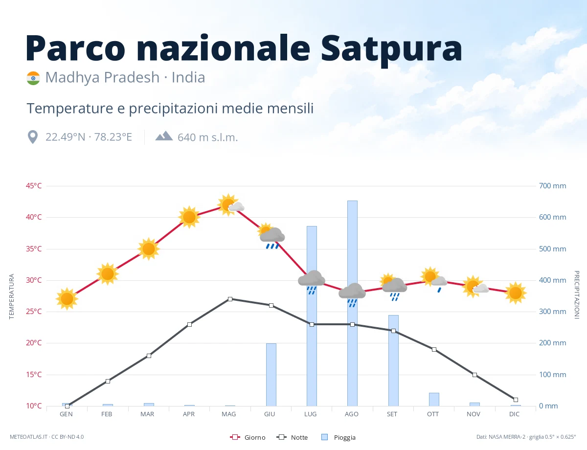 Parco nazionale Satpura - temperature e precipitazioni medie mensili