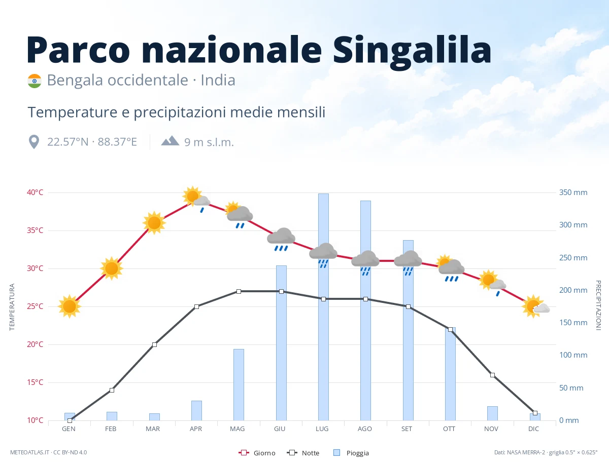 Parco nazionale Singalila - temperature e precipitazioni medie mensili