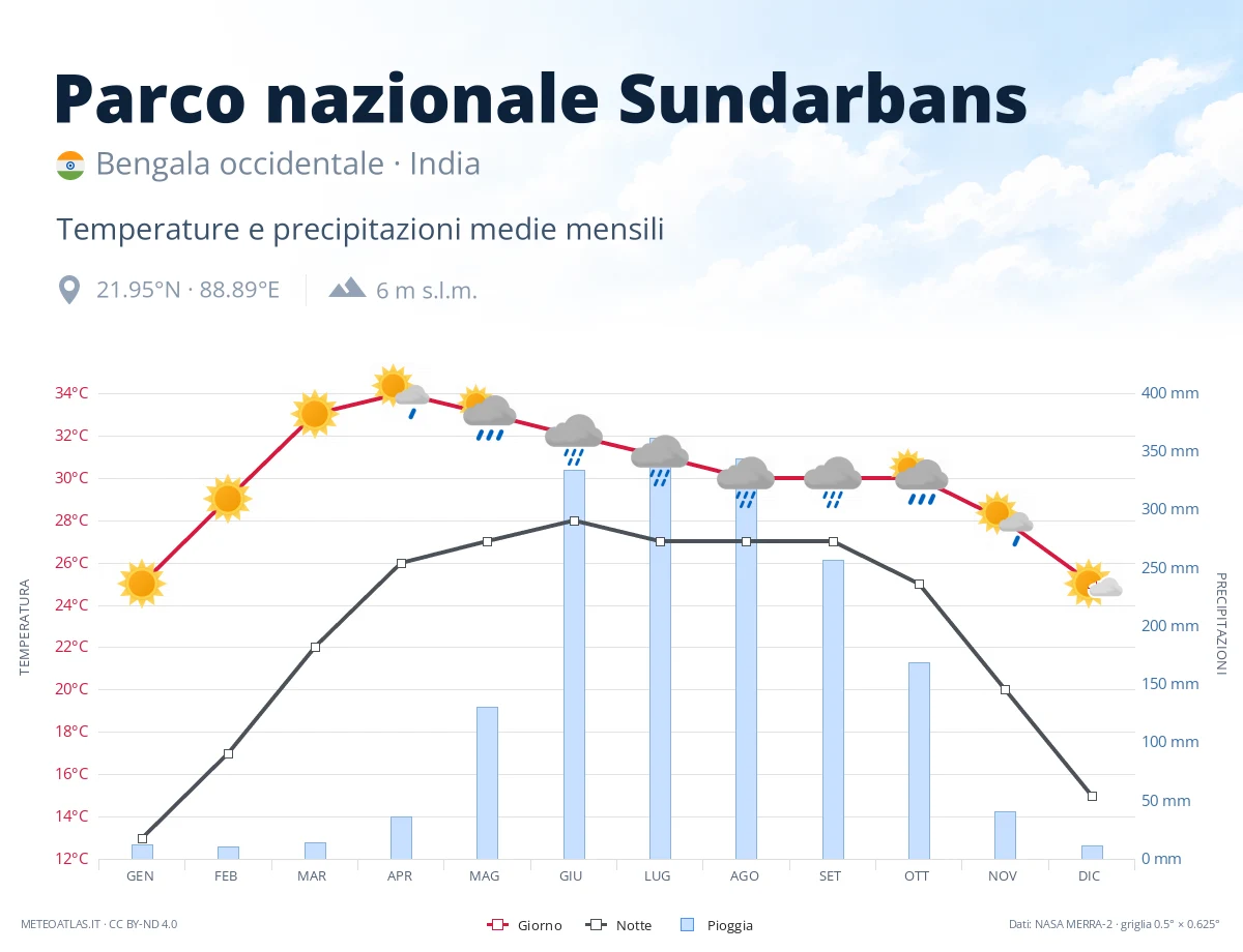 Parco nazionale Sundarbans - temperature e precipitazioni medie mensili