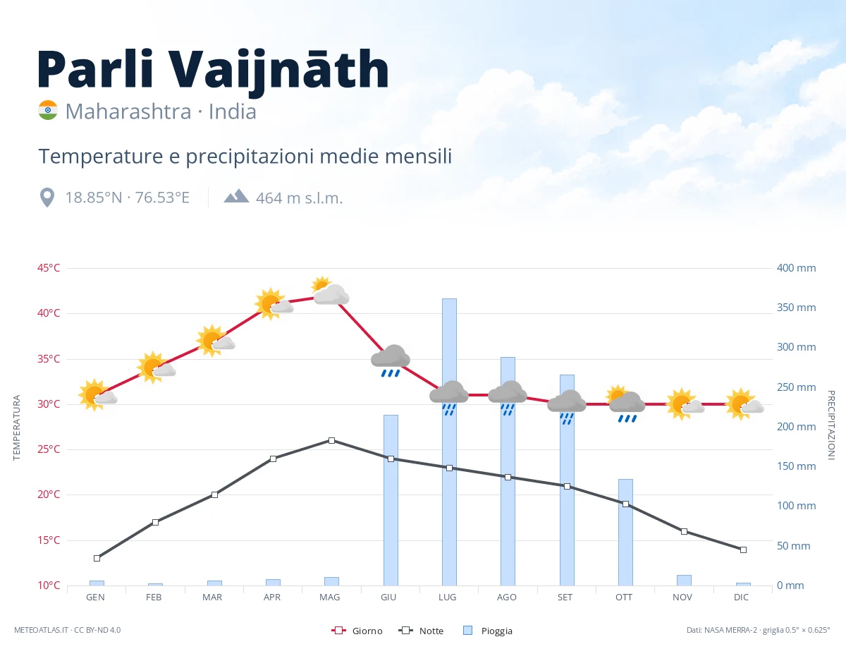 Parli Vaijnāth - temperature e precipitazioni medie mensili