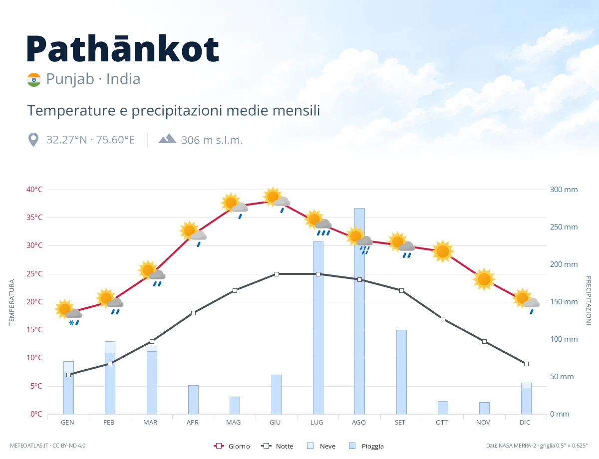 Pathānkot - temperature e precipitazioni medie mensili