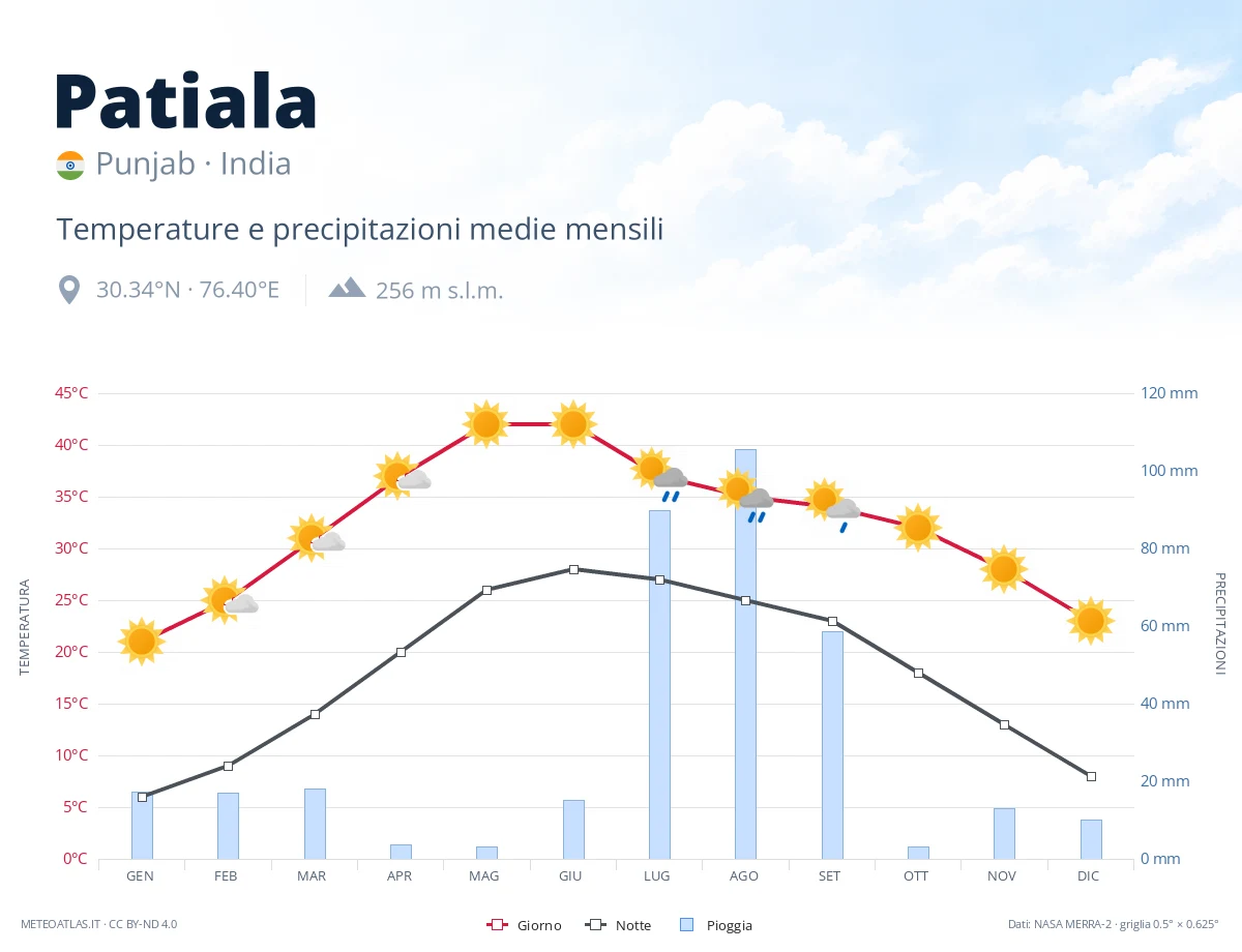 Patiala - temperature e precipitazioni medie mensili