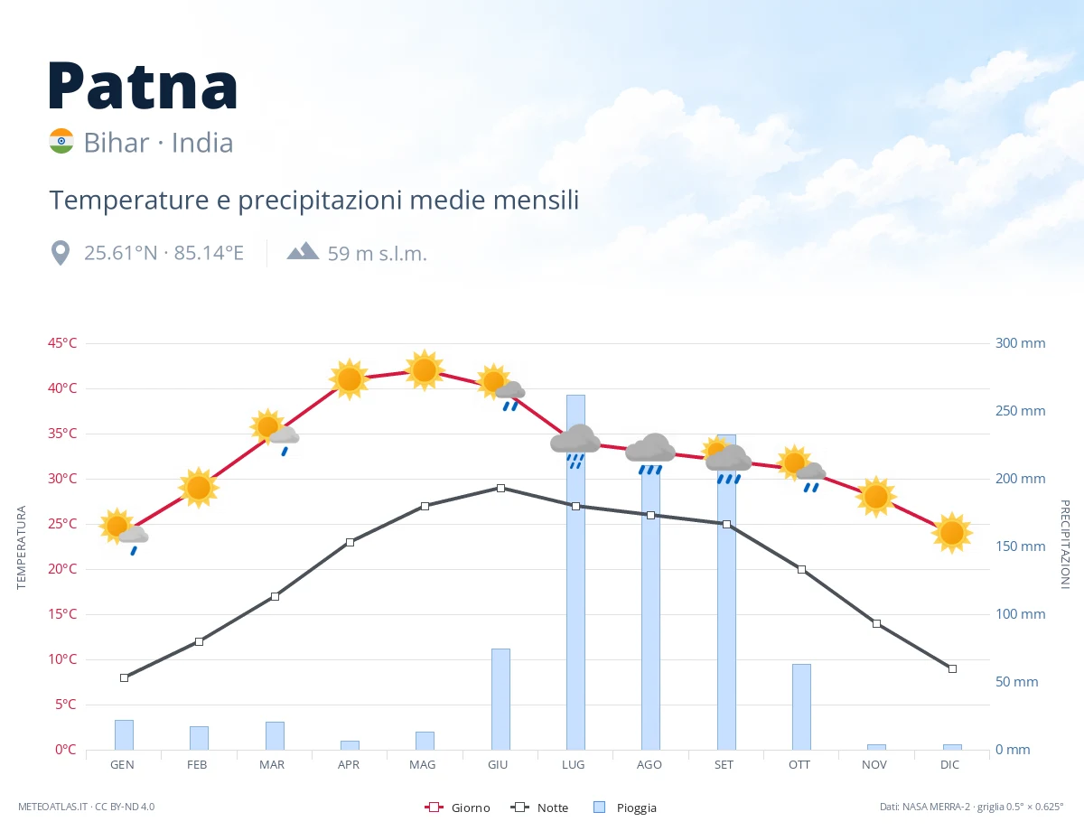 Patna - temperature e precipitazioni medie mensili