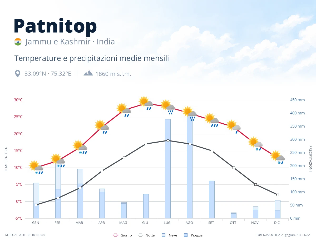 Patnitop - temperature e precipitazioni medie mensili