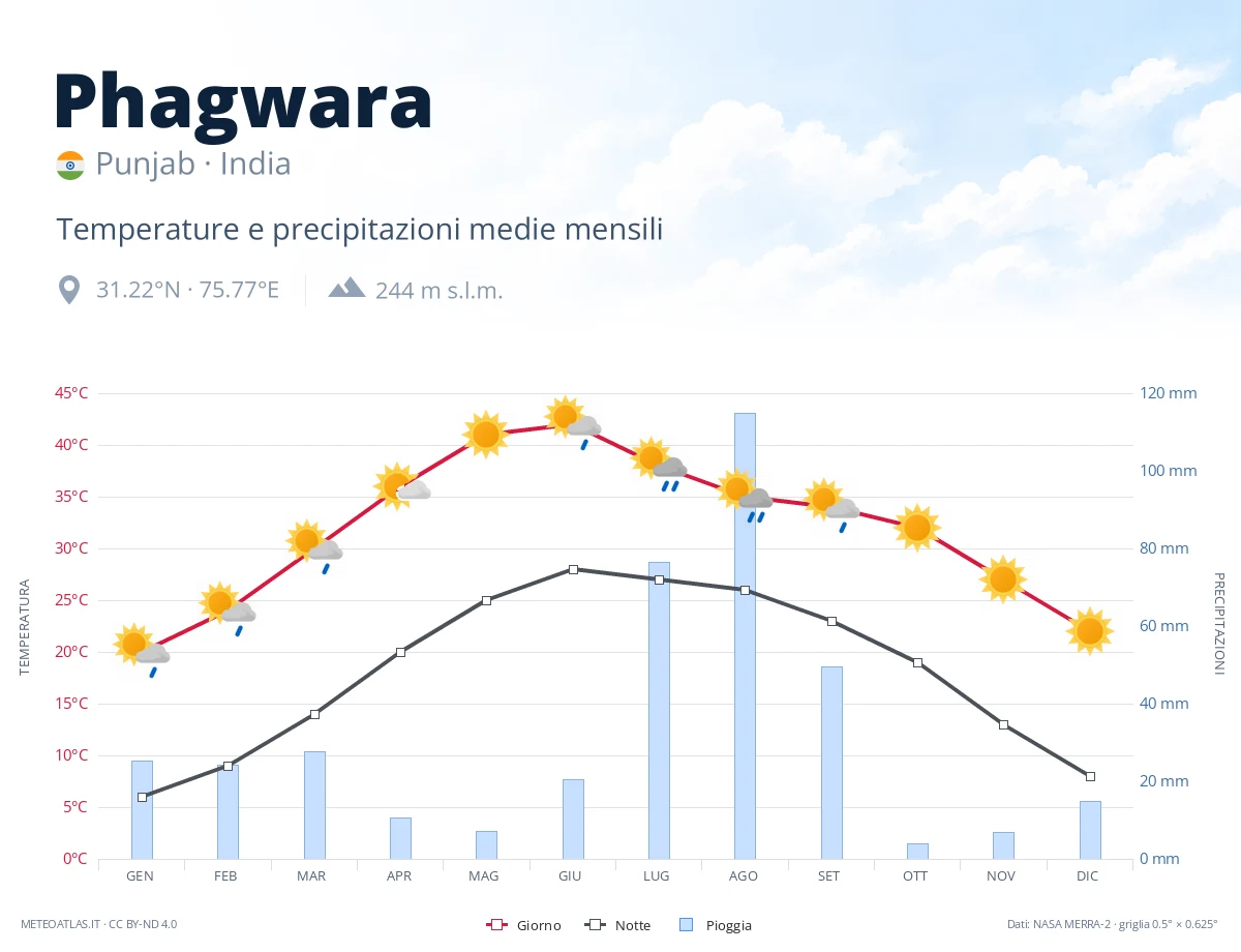 Phagwara - temperature e precipitazioni medie mensili