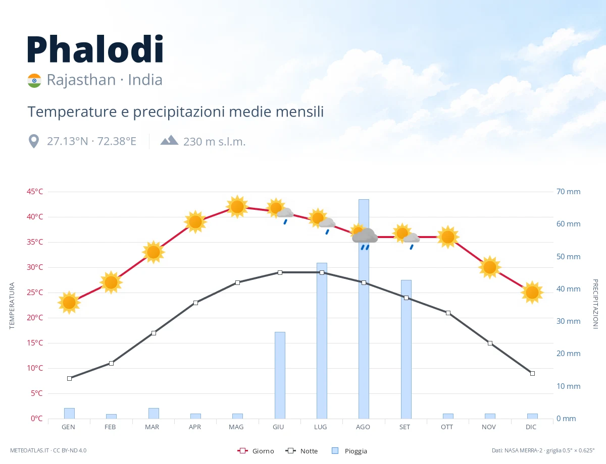 Phalodi - temperature e precipitazioni medie mensili