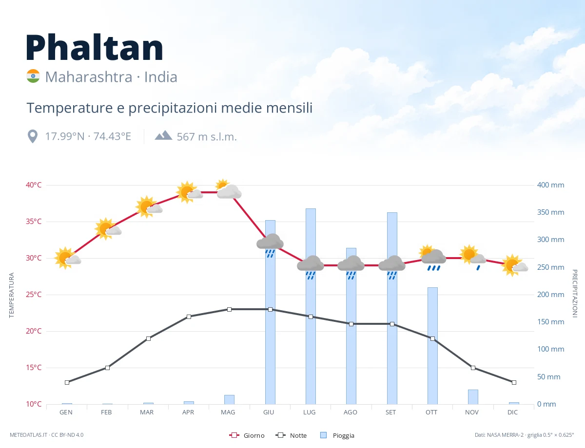 Phaltan - temperature e precipitazioni medie mensili