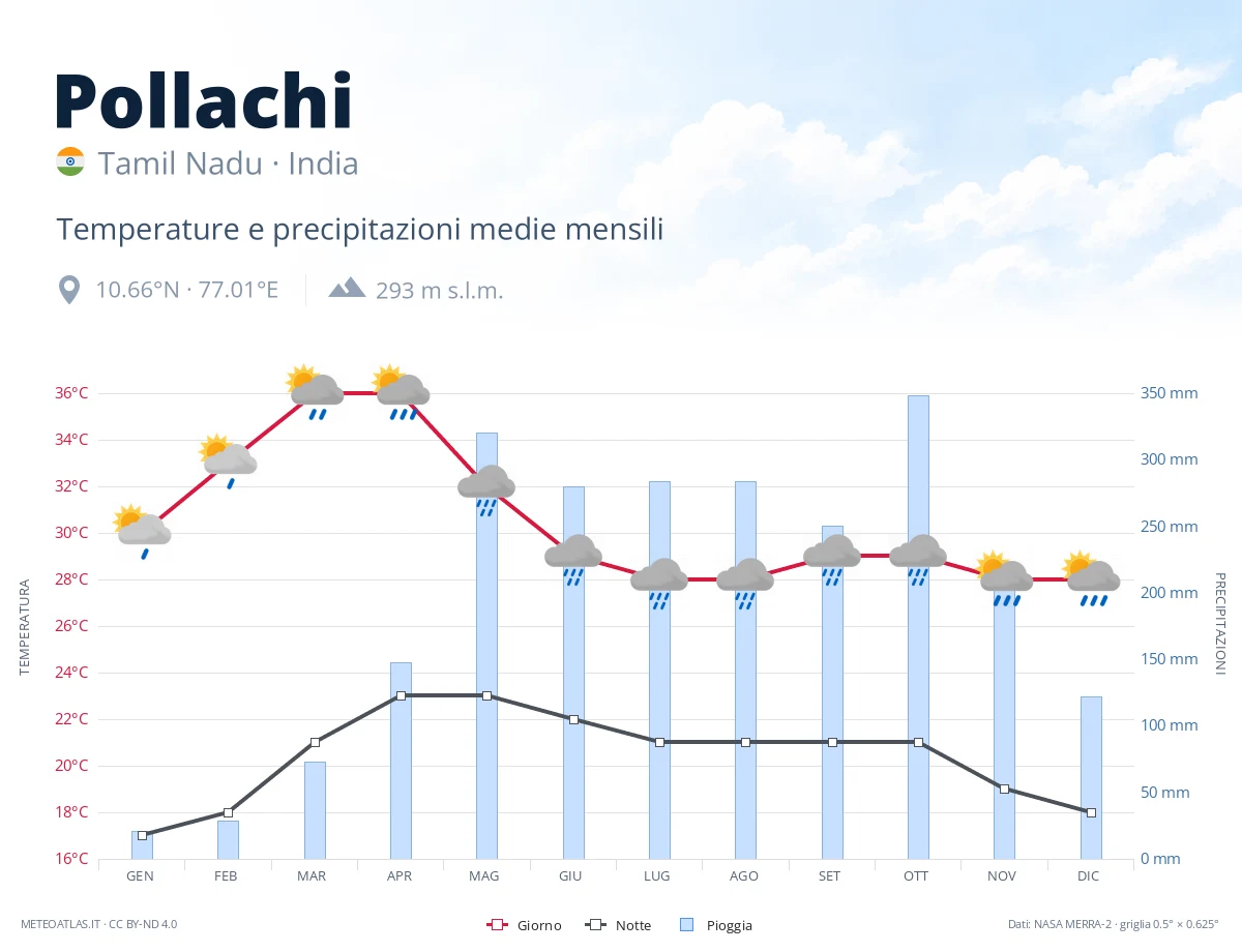 Pollachi - temperature e precipitazioni medie mensili