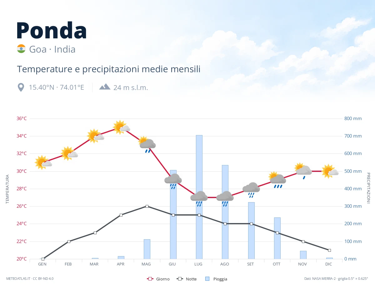 Ponda - temperature e precipitazioni medie mensili