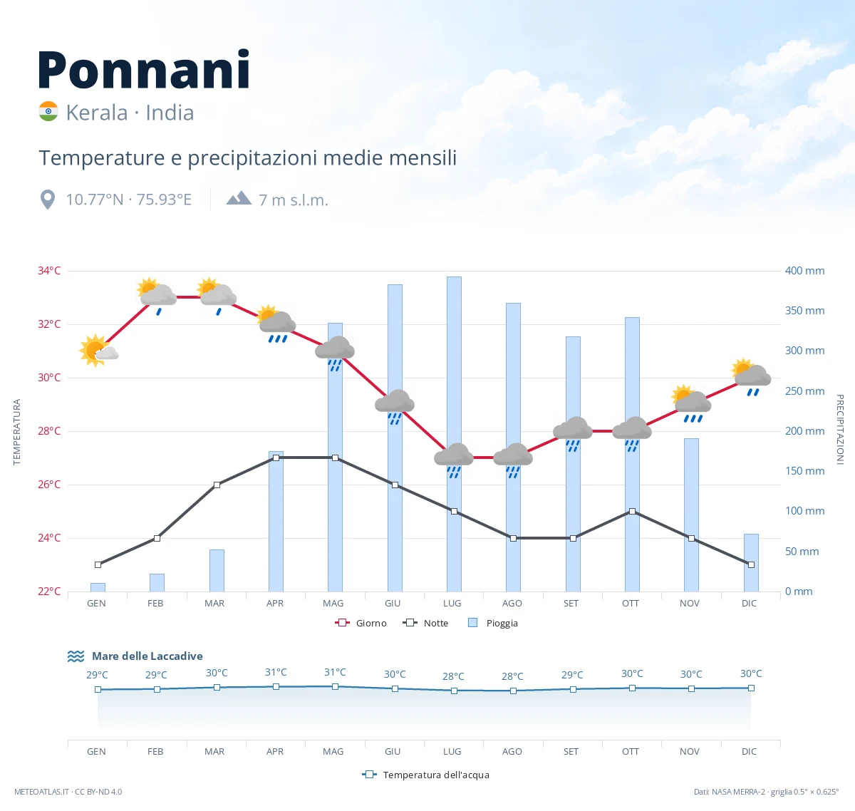 Ponnani - temperature e precipitazioni medie mensili