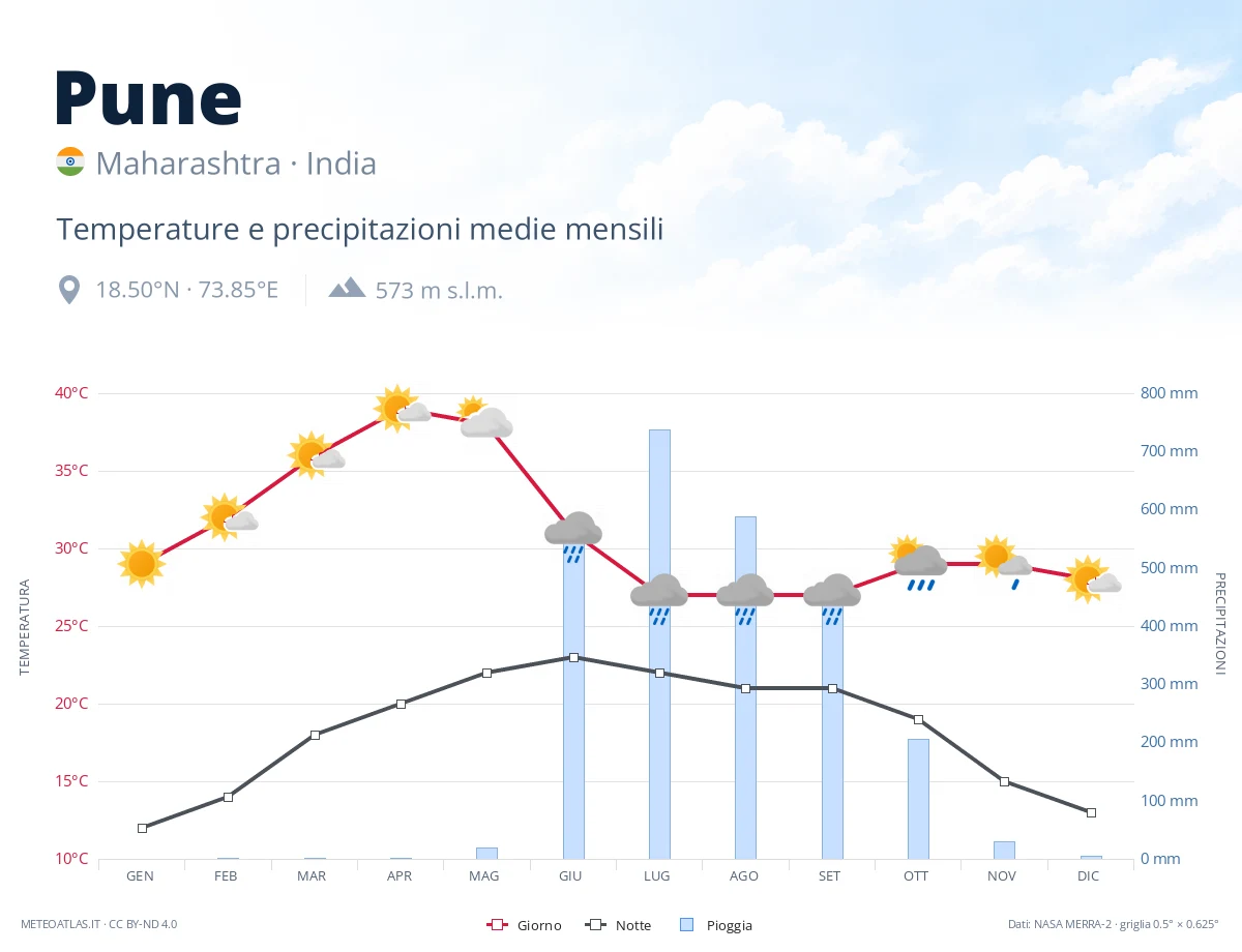 Pune - temperature e precipitazioni medie mensili
