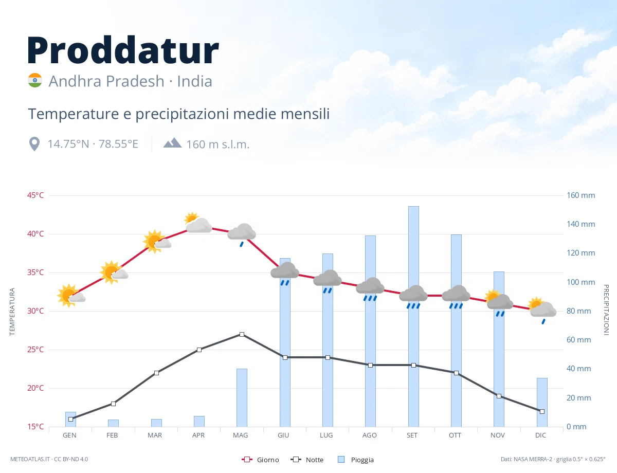 Proddatur - temperature e precipitazioni medie mensili