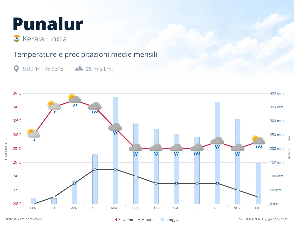 Punalur - temperature e precipitazioni medie mensili