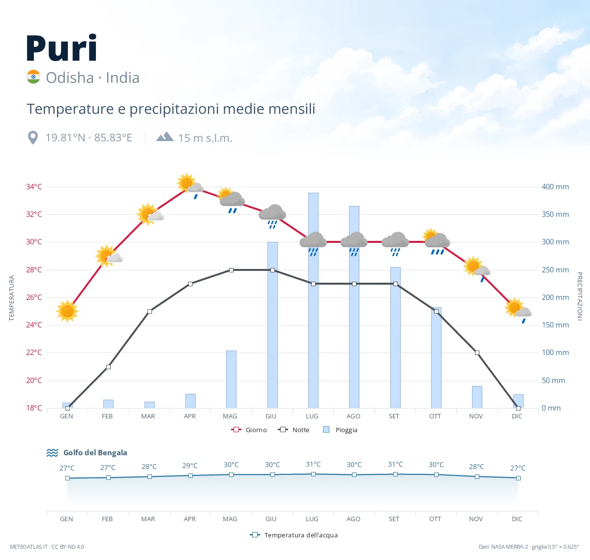 Puri - temperature e precipitazioni medie mensili