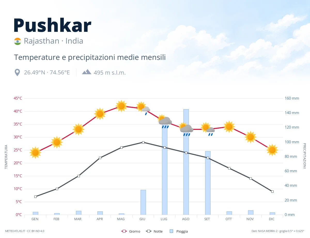 Pushkar - temperature e precipitazioni medie mensili
