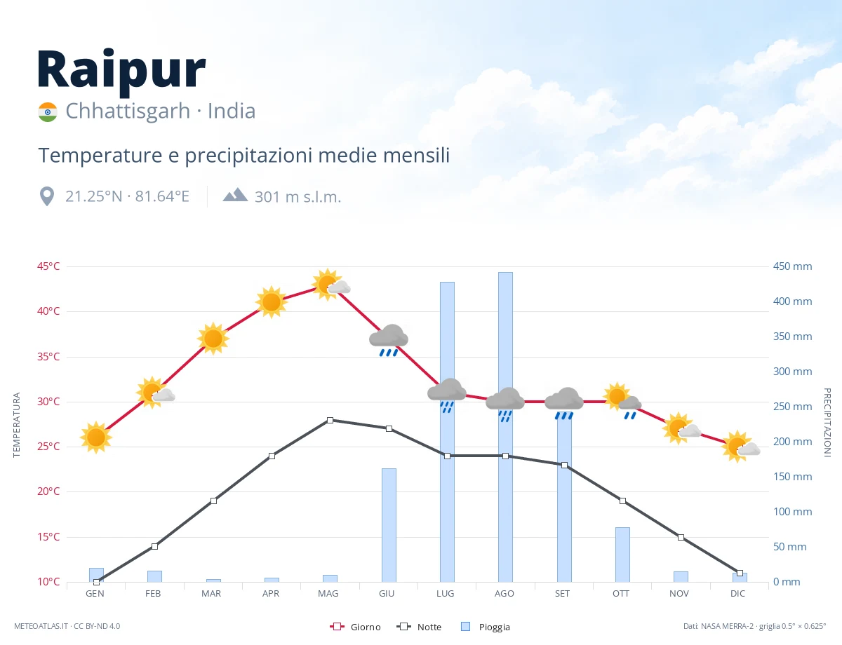 Raipur - temperature e precipitazioni medie mensili