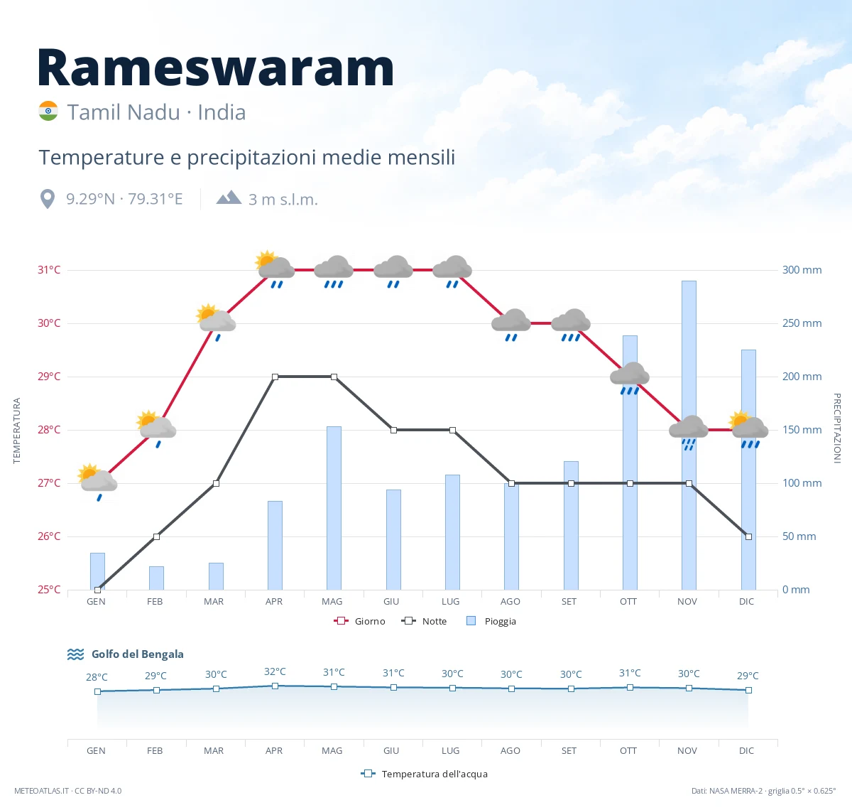 Rameswaram - temperature e precipitazioni medie mensili
