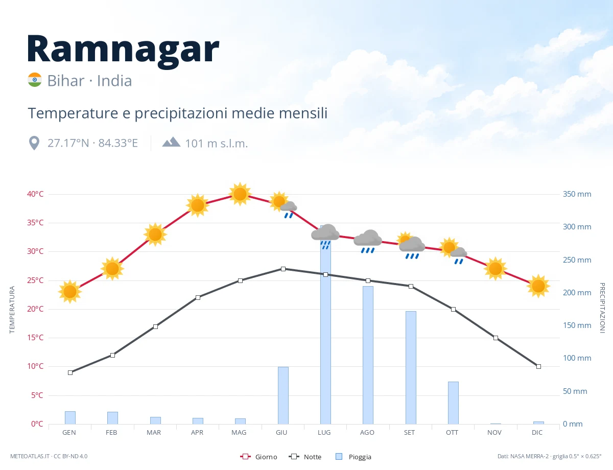 Ramnagar - temperature e precipitazioni medie mensili