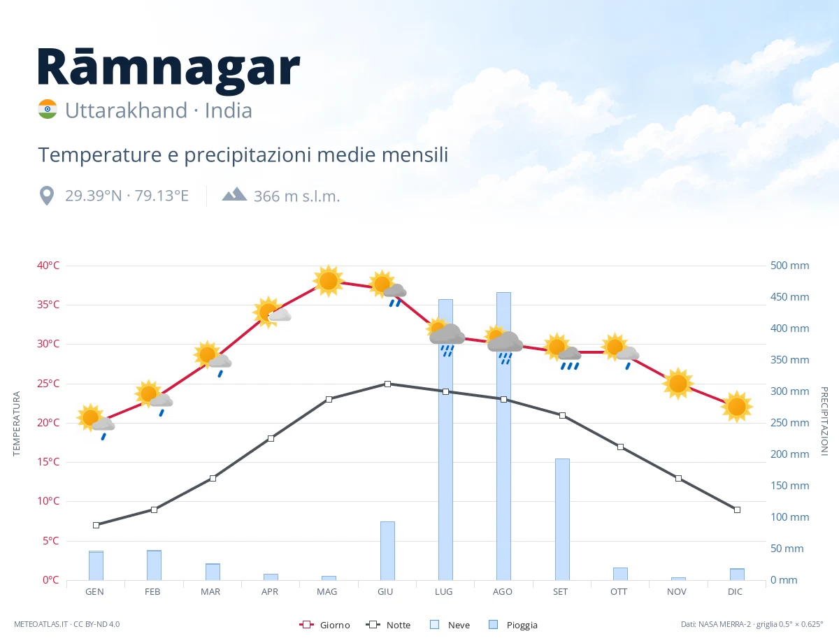 Rāmnagar - temperature e precipitazioni medie mensili