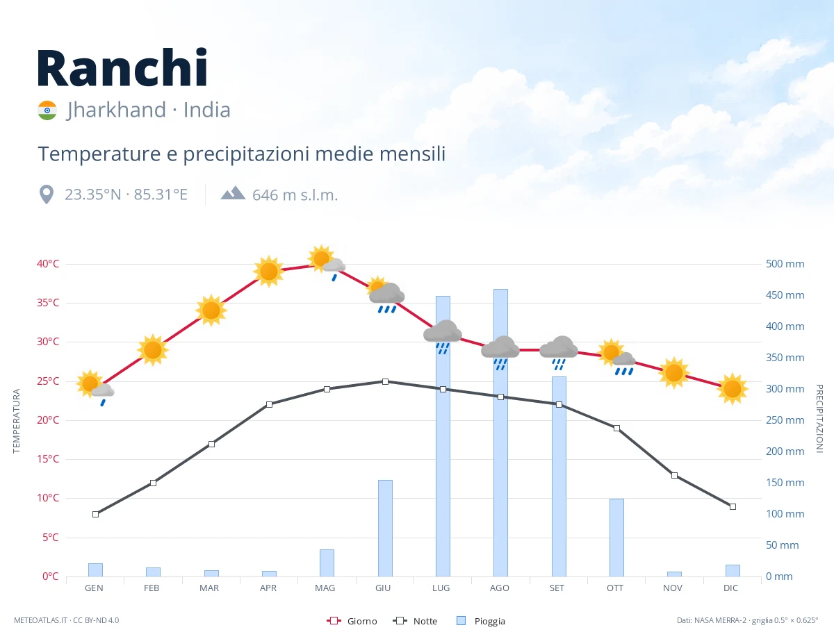 Ranchi - temperature e precipitazioni medie mensili