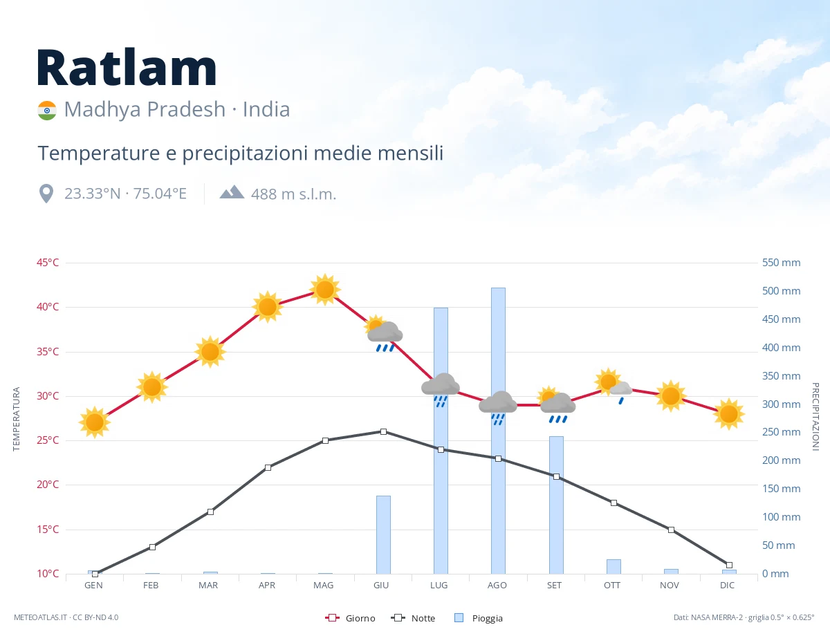Ratlam - temperature e precipitazioni medie mensili