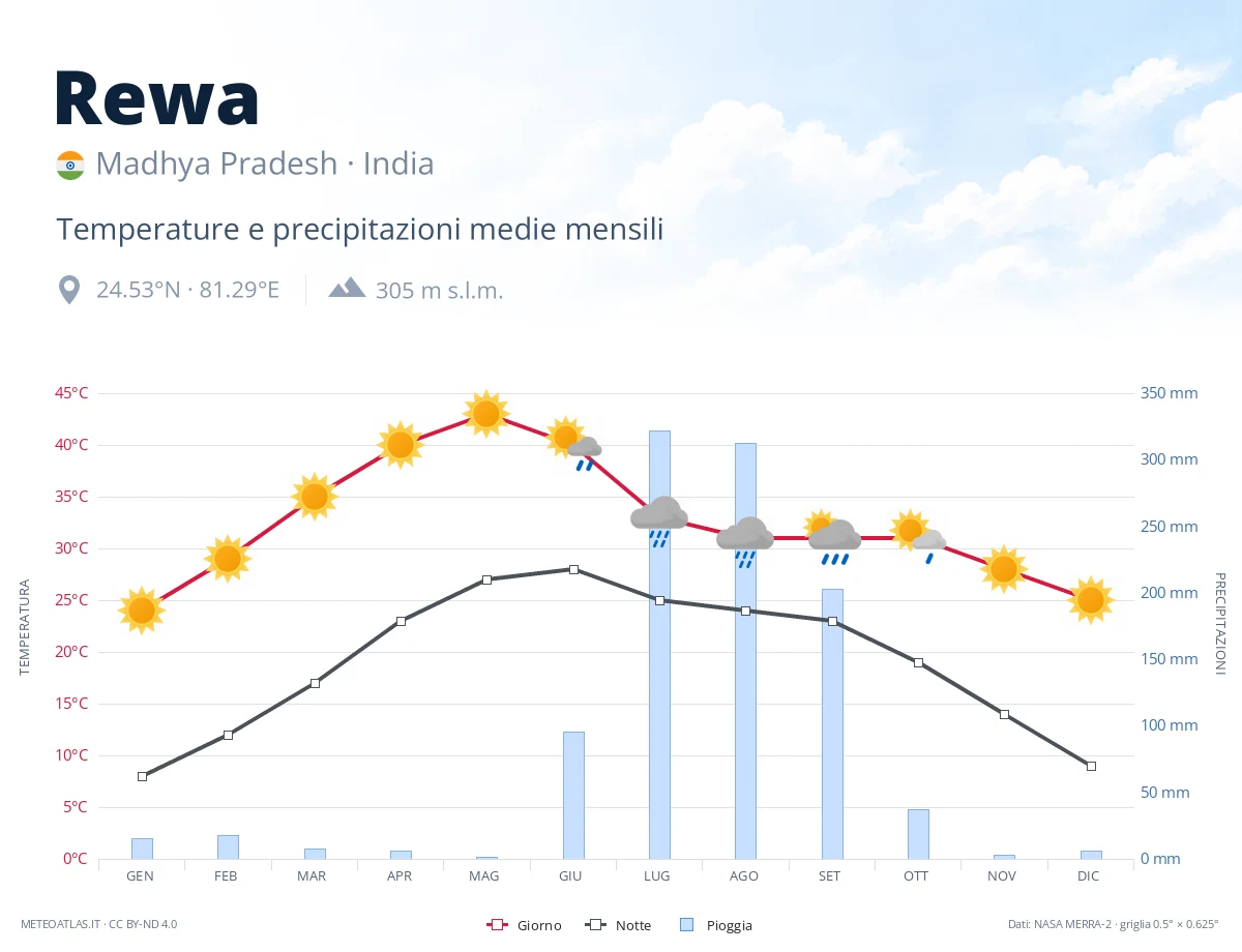 Rewa - temperature e precipitazioni medie mensili