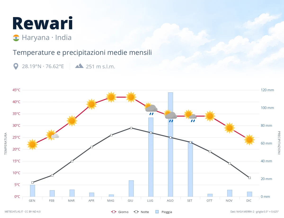 Rewari - temperature e precipitazioni medie mensili