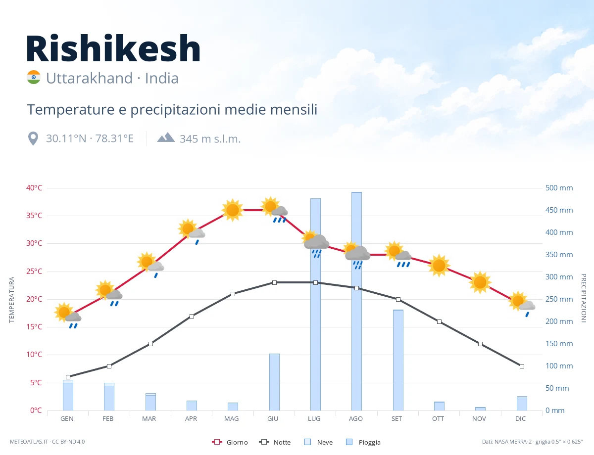 Rishikesh - temperature e precipitazioni medie mensili