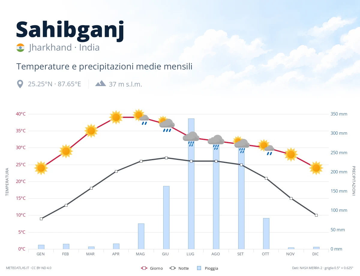 Sahibganj - temperature e precipitazioni medie mensili